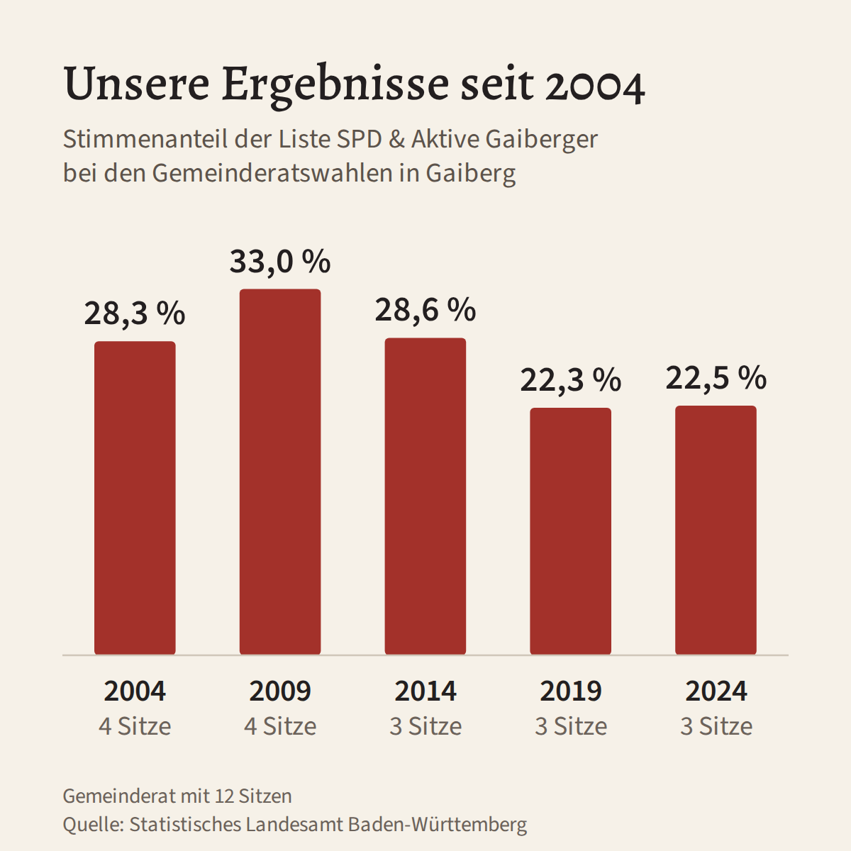 Balkendiagramm Gemeinderatswahlen Gaiberg: 2004 28,3 % (4 Sitze), 2009 33,0 % (4), 2014 28,6 % (3), 2019 22,3 % (3), 2024 22,5 % (3)